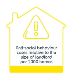 Anti Social Behaviour Relative To The Size Of Landlord Per 1000 Homes