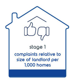 Stage 1 Complaints Relative To Size Of Landlord Per 1000 Homes