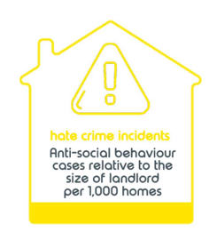 Hate Crime Incidents Anti Social Behaviour Cases Relative To The Size Of Landlord Per 1000 Homes