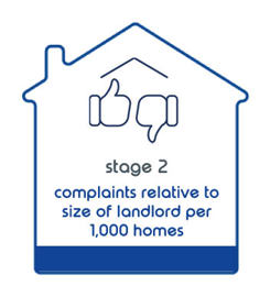Stage 2 Complaints Relative To Size Of Landlord Per 1000 Homes